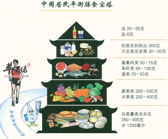 中国居民平衡膳食宝塔