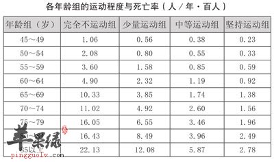 各年龄组的运动程度于死亡率