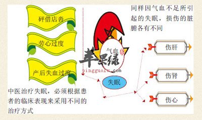 中医治疗失眠