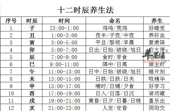 滋阴补阳遵循十二时辰养生法 申时到丑寅