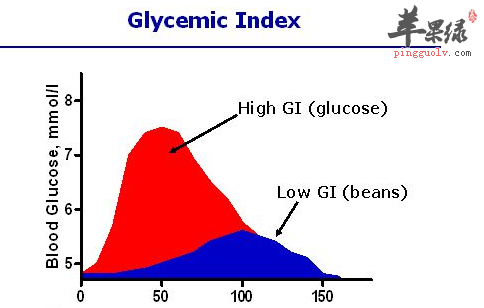血糖生成指数含量高的食物